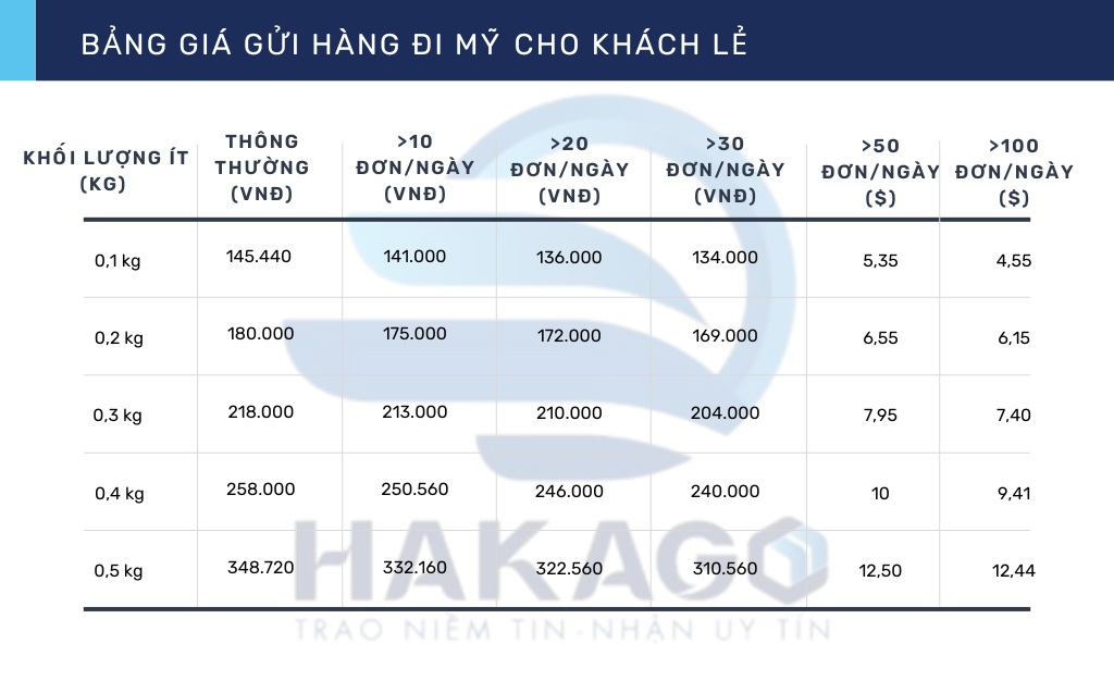 Bảng giá gửi hàng từ Việt Nam sang Mỹ của Hakago dành cho khách lẻ